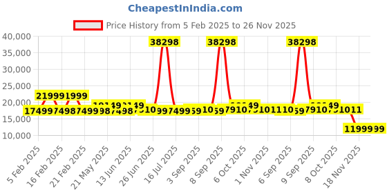 myntra.com Nasher Miles Alexandria Polypropylene Set of 2 M/L Green Yellow Trolley Bags (65-75 cm) nasher miles Price History Graph from 5 Feb 2025 to 25 Nov 2025