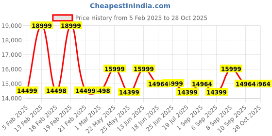myntra.com Nasher Miles Alexandria Polypropylene Set of 2 S/M Peach Grey Trolley Bags (55-65 cm) nasher miles Price History Graph from 5 Feb 2025 to 28 Oct 2025