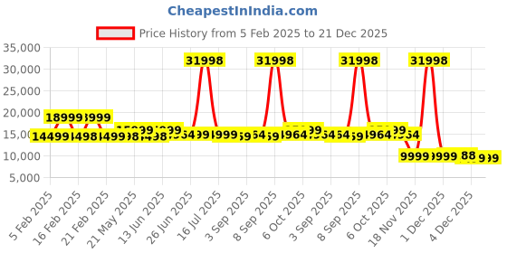 myntra.com Nasher Miles Alexandria Polypropylene Set of 2 S/M Teal Peach Trolley Bags (55-65 cm) nasher miles Price History Graph from 5 Feb 2025 to 21 Dec 2025