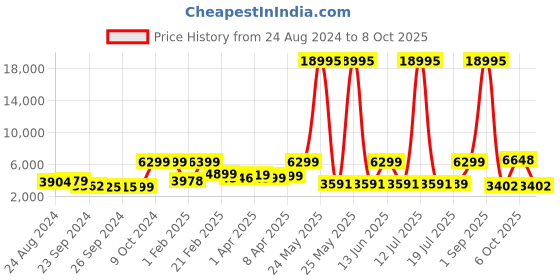 myntra.com Nasher Miles Antwerp Hard-Sided Large Textured Trolley Suitcase nasher miles Price History Graph from 24 Aug 2024 to 7 Oct 2025