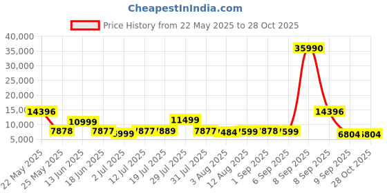 myntra.com Nasher Miles Antwerp Polypropylene Set of 2 M/L Champagne Trolley Bags 65-75cm nasher miles Price History Graph from 22 May 2025 to 27 Oct 2025