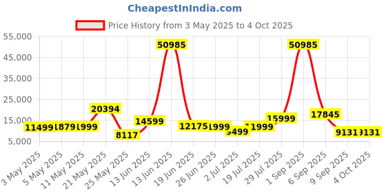 myntra.com Nasher Miles Antwerp Polypropylene Set of 3 S/M/L Champagne Trolley 55-65-75cm nasher miles Price History Graph from 3 May 2025 to 4 Oct 2025