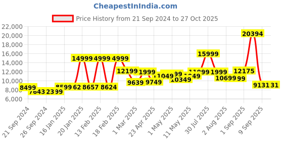 myntra.com Nasher Miles Antwerp Set Of 3 Hard-Sided Textured Trolley Suitcases nasher miles Price History Graph from 21 Sep 2024 to 27 Oct 2025