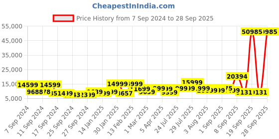 myntra.com Nasher Miles Antwerp Set Of 3 Textured Hard-Sided Trolley Bags nasher miles Price History Graph from 7 Sep 2024 to 28 Sep 2025