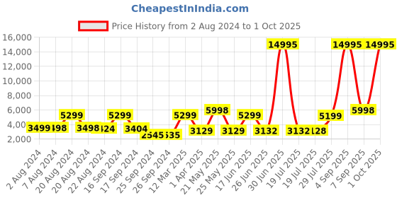 myntra.com Nasher Miles Auroville Hard-Side Polypropylene Check-In Luggage - 65 cm nasher miles Price History Graph from 2 Aug 2024 to 1 Oct 2025
