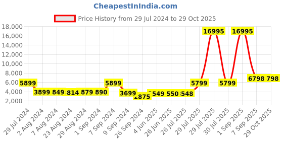 myntra.com Nasher Miles Auroville Hard-side Polypropylene Check-In Luggage 75cm Trolley bag nasher miles Price History Graph from 29 Jul 2024 to 29 Oct 2025