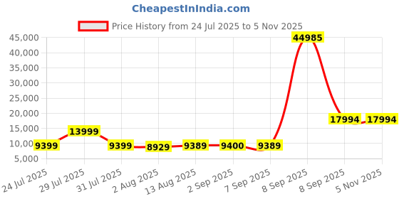 myntra.com Nasher Miles Auroville Set of 3 Maroon Trolley Bags nasher miles Price History Graph from 24 Jul 2025 to 4 Nov 2025