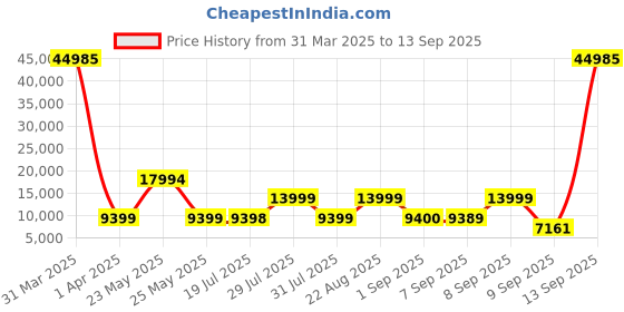 myntra.com Nasher Miles Auroville Set Of 3 Textured Hard-Sided Trolley Bags nasher miles Price History Graph from 31 Mar 2025 to 13 Sep 2025