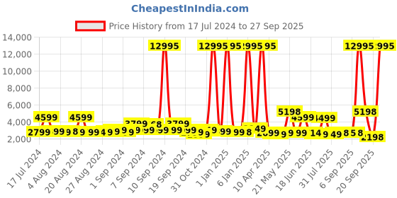 myntra.com Nasher Miles Auroville Textured Hard-Sided Cabin Bag nasher miles Price History Graph from 17 Jul 2024 to 27 Sep 2025