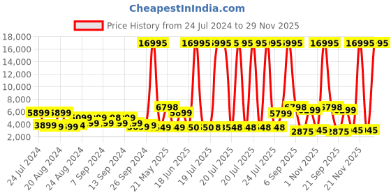 myntra.com Nasher Miles Auroville Textured Hard Sided Large Trolley Bag nasher miles Price History Graph from 24 Jul 2024 to 29 Nov 2025