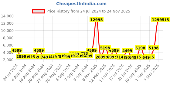 myntra.com Nasher Miles Auroville Textured Hard-Sided Small Trolley Suitcase nasher miles Price History Graph from 24 Jul 2024 to 24 Nov 2025