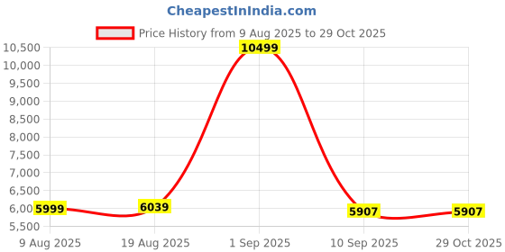 myntra.com Nasher Miles Bali Set Of 2 Textured Hard-Sided Medium Cabin Trolley Bags nasher miles Price History Graph from 9 Aug 2025 to 29 Oct 2025