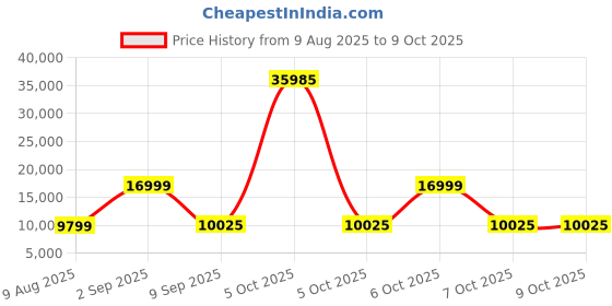 myntra.com Nasher Miles Bali Set Of 3 Textured Hard-Sided Large Medium Cabin Trolley Bags nasher miles Price History Graph from 9 Aug 2025 to 4 Oct 2025