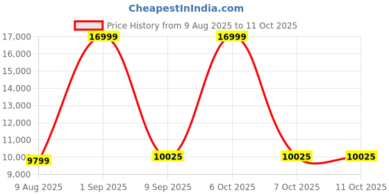 myntra.com Nasher Miles Bali Set Of 3 Textured Hard-Sided Large Medium Cabin Trolley Bags nasher miles Price History Graph from 9 Aug 2025 to 4 Oct 2025
