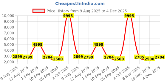 myntra.com Nasher Miles Bali Textured Hard-Sided Cabin Trolley Bag nasher miles Price History Graph from 9 Aug 2025 to 4 Dec 2025