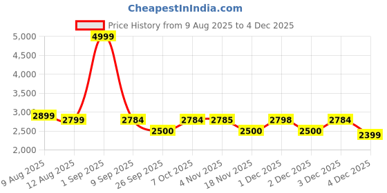 myntra.com Nasher Miles Bali Textured Hard-Sided Cabin Trolley Bag nasher miles Price History Graph from 9 Aug 2025 to 4 Dec 2025