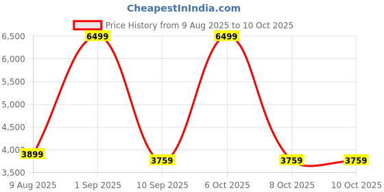 myntra.com Nasher Miles Bali Textured Hard Sided Large Trolley Bag nasher miles Price History Graph from 9 Aug 2025 to 4 Oct 2025