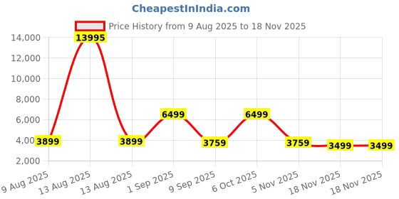myntra.com Nasher Miles Bali Textured Hard-Sided Trolley Bag nasher miles Price History Graph from 9 Aug 2025 to 18 Nov 2025