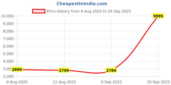 myntra.com Nasher Miles Bali Trolley Bag nasher miles Price History Graph from 9 Aug 2025 to 29 Sep 2025