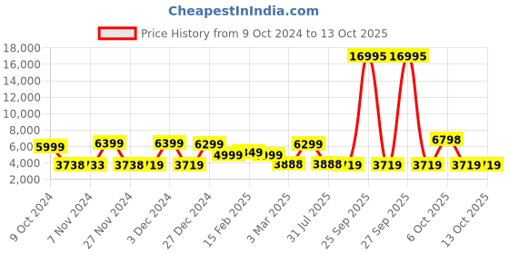 myntra.com Nasher Miles Berlin Soft-Sided Medium Expandable Trolley Bags nasher miles Price History Graph from 9 Oct 2024 to 12 Oct 2025