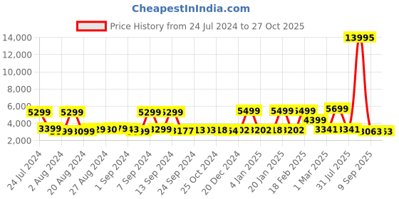 myntra.com Nasher Miles  Berlin Solid Expander 360 Degree Rotation Cabin Trolley Bag nasher miles Price History Graph from 24 Jul 2024 to 26 Oct 2025