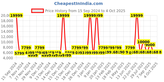 myntra.com Nasher Miles Black Hard-Sided Suitcase Trolley Bag nasher miles Price History Graph from 15 Sep 2024 to 4 Oct 2025