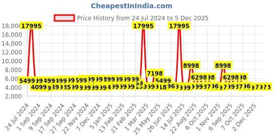 myntra.com Nasher Miles Blue Hard-Sided Large Trolley Bag nasher miles Price History Graph from 24 Jul 2024 to 5 Dec 2025