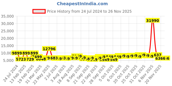 myntra.com Nasher Miles Boston 2 Pcs Hard-Sided Large & Medium Trolley Bag nasher miles Price History Graph from 24 Jul 2024 to 25 Nov 2025