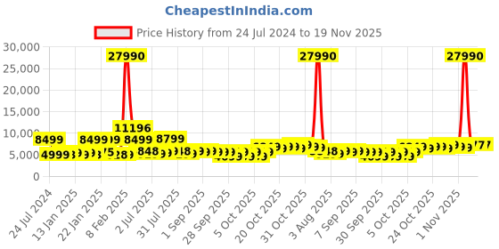myntra.com Nasher Miles Boston 2 Pcs Textured Hard-Sided Medium & Cabin Trolley Bag nasher miles Price History Graph from 24 Jul 2024 to 18 Nov 2025