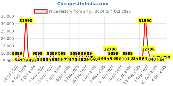 myntra.com Nasher Miles Boston 2 Pcs Textured Hard-Sided Medium & Large Trolley Bag nasher miles Price History Graph from 24 Jul 2024 to 4 Oct 2025