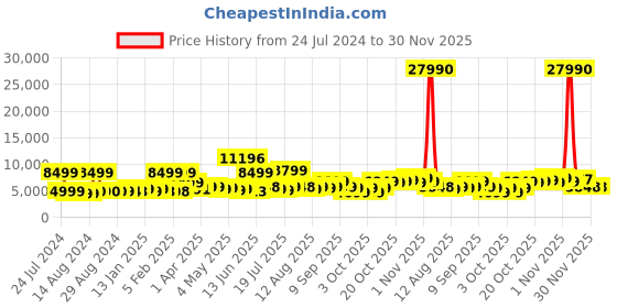 myntra.com Nasher Miles Boston 2 Pcs Textured Hard-Sided Medium & Small Trolley Bag nasher miles Price History Graph from 24 Jul 2024 to 30 Nov 2025