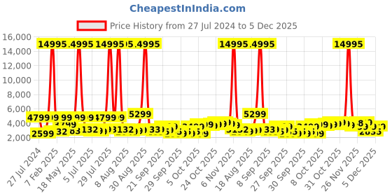 myntra.com Nasher Miles Boston Hard-Sided Medium Suitcase nasher miles Price History Graph from 27 Jul 2024 to 5 Dec 2025