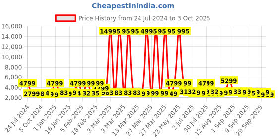 myntra.com Nasher Miles Boston Hard-Sided Medium Trolley Suitcase nasher miles Price History Graph from 24 Jul 2024 to 3 Oct 2025
