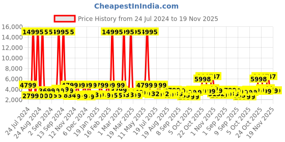 myntra.com Nasher Miles Boston Hard-Sided Polypropylene  Textured Trolley Bag nasher miles Price History Graph from 24 Jul 2024 to 18 Nov 2025