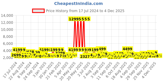 myntra.com Nasher Miles Boston Hard-Sided Small Trolley Suitcase nasher miles Price History Graph from 17 Jul 2024 to 4 Dec 2025