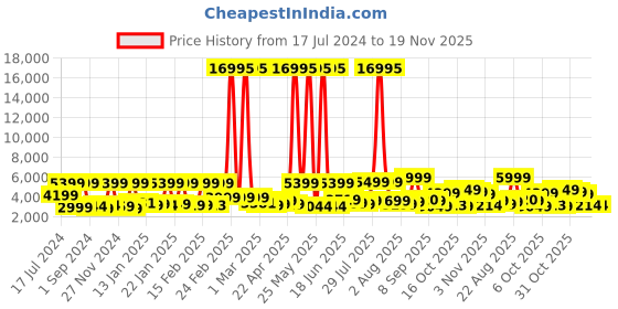 myntra.com Nasher Miles Boston Hard Sided Trolley Bag nasher miles Price History Graph from 17 Jul 2024 to 19 Nov 2025