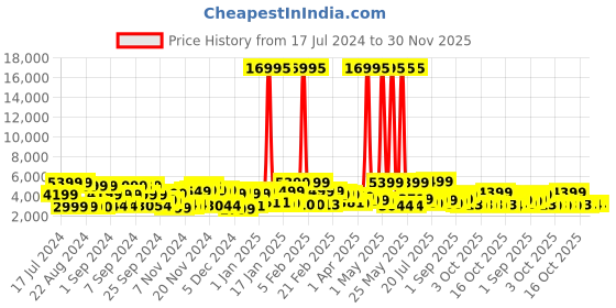 myntra.com Nasher Miles Boston Hard Sided Trolley Bag nasher miles Price History Graph from 17 Jul 2024 to 30 Nov 2025