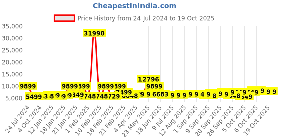 myntra.com Nasher Miles Boston Set Of 2 Hard-Sided Medium & Large Trolleys Suitcase nasher miles Price History Graph from 24 Jul 2024 to 17 Oct 2025
