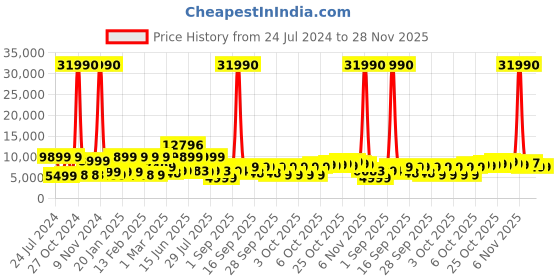 myntra.com Nasher Miles Boston Set Of 2 Hard-Sided Trolley Bag nasher miles Price History Graph from 24 Jul 2024 to 28 Nov 2025