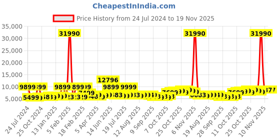 myntra.com Nasher Miles Boston Set Of 2 Hard-Sided Trolley Bag nasher miles Price History Graph from 24 Jul 2024 to 19 Nov 2025
