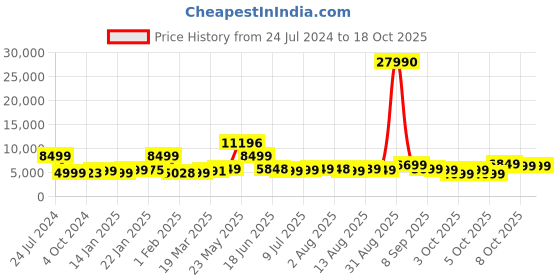 myntra.com Nasher Miles boston Set Of 2 Hard Sided Trolly Suitcases nasher miles Price History Graph from 24 Jul 2024 to 18 Oct 2025