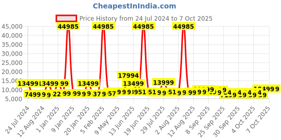 myntra.com Nasher Miles Boston Set of 2 Textured Hard Sided Trolley Bag nasher miles Price History Graph from 24 Jul 2024 to 4 Oct 2025