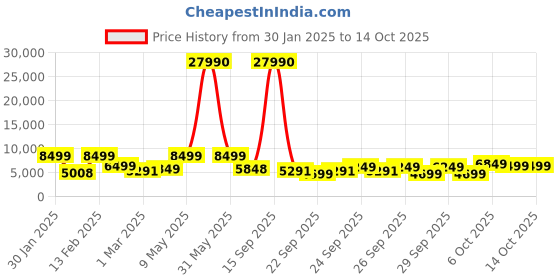 myntra.com Nasher Miles Boston Set Of 2 Textured Hard-Sided Trolley Bags nasher miles Price History Graph from 30 Jan 2025 to 4 Oct 2025