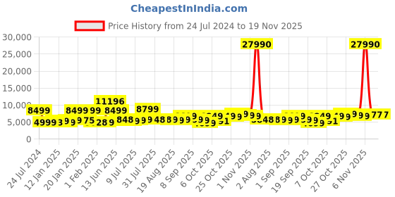myntra.com Nasher Miles Boston Set Of 2 Textured Hard Suitcase Trolley Bags nasher miles Price History Graph from 24 Jul 2024 to 19 Nov 2025