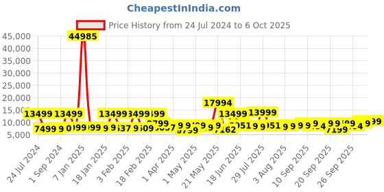 myntra.com Nasher Miles Boston Set of 3 Hard-Sided  Textured Trolley Bag nasher miles Price History Graph from 24 Jul 2024 to 4 Oct 2025