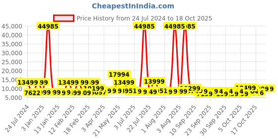 myntra.com Nasher Miles Boston Set Of 3 Hard-Sided Trolley Bag nasher miles Price History Graph from 24 Jul 2024 to 17 Oct 2025