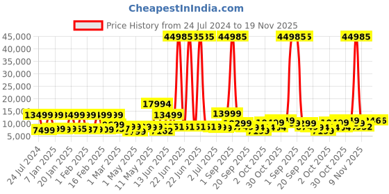 myntra.com Nasher Miles Boston Set Of 3 Textured Hard-Sided Trolley Bags nasher miles Price History Graph from 24 Jul 2024 to 19 Nov 2025