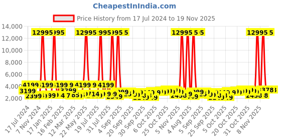 myntra.com Nasher Miles Boston Textured Hard-sided Cabin Trolley Suitcase nasher miles Price History Graph from 17 Jul 2024 to 18 Nov 2025