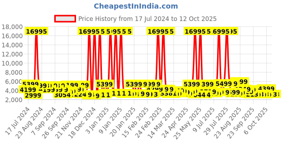 myntra.com Nasher Miles Boston Textured Hard-Sided Large Trolley Bag nasher miles Price History Graph from 17 Jul 2024 to 12 Oct 2025