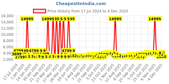 myntra.com Nasher Miles Boston Textured Hard-Sided Medium Trolley Bag nasher miles Price History Graph from 17 Jul 2024 to 4 Dec 2025